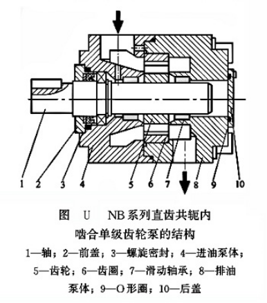 NB系列直齿共轭内啮合单级齿轮泵的结构